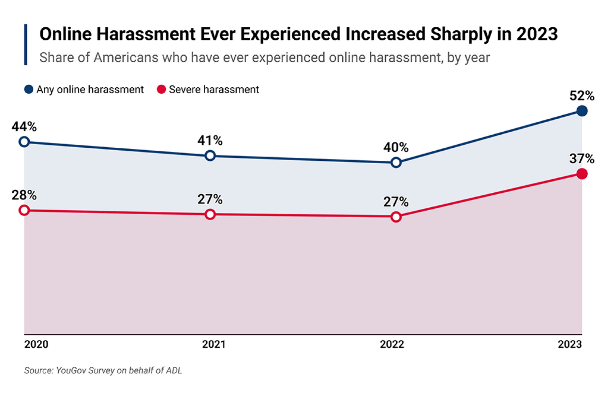 A line graph showing two rising lines that show percentages of online harassment reports.