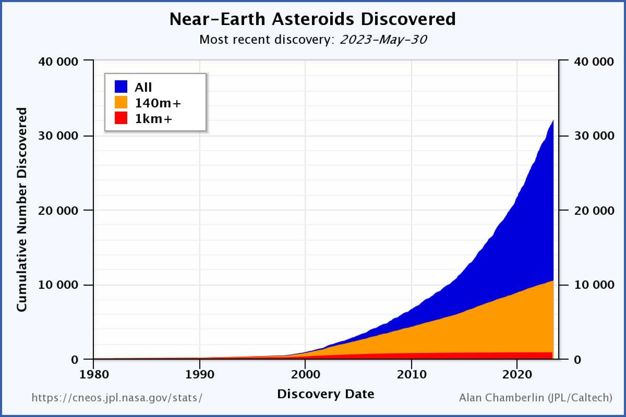 A graph showing near-Earth asteroid discoveries. Discoveries have ramped up since the early 2000s.