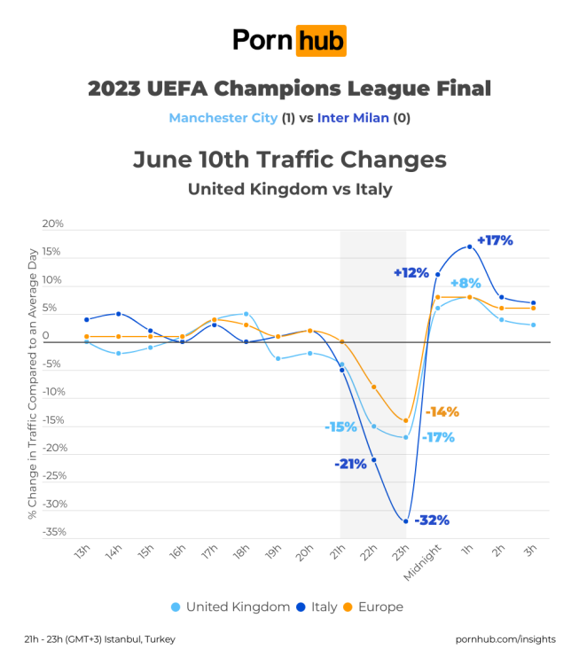 graph showing drops in pornhub traffic in uk and italy during manchester vs. milan