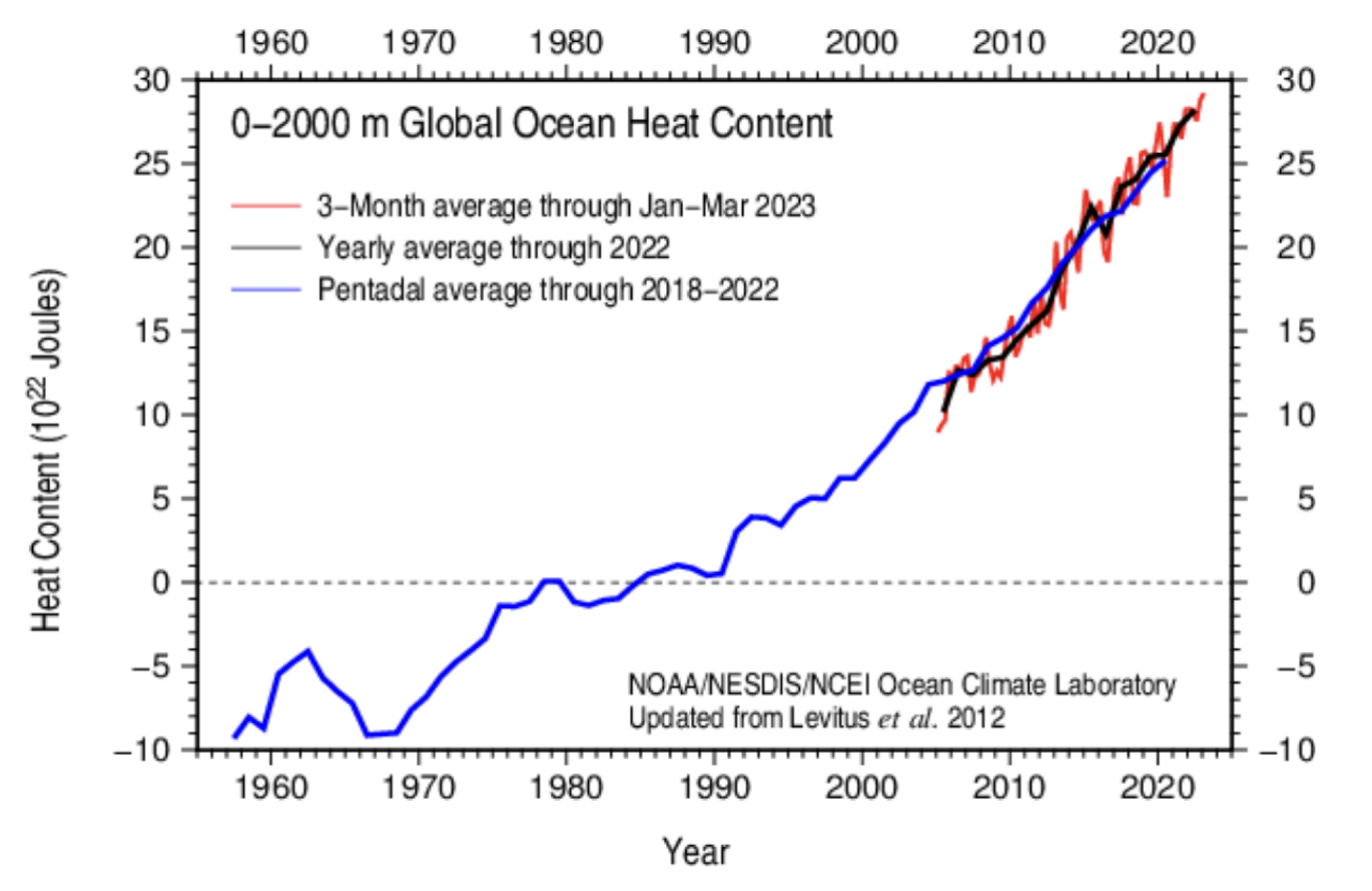 A chart showing relentlessly rising ocean heat content over the last few decades.
