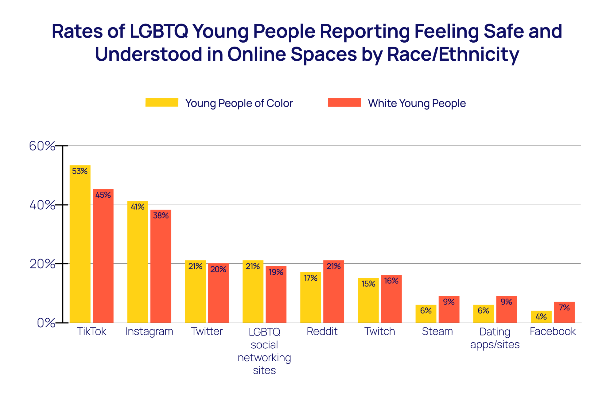 A bar graph showing rates of LGBTQ young people reporting safe and understood in online spaces by race and ethnicity.