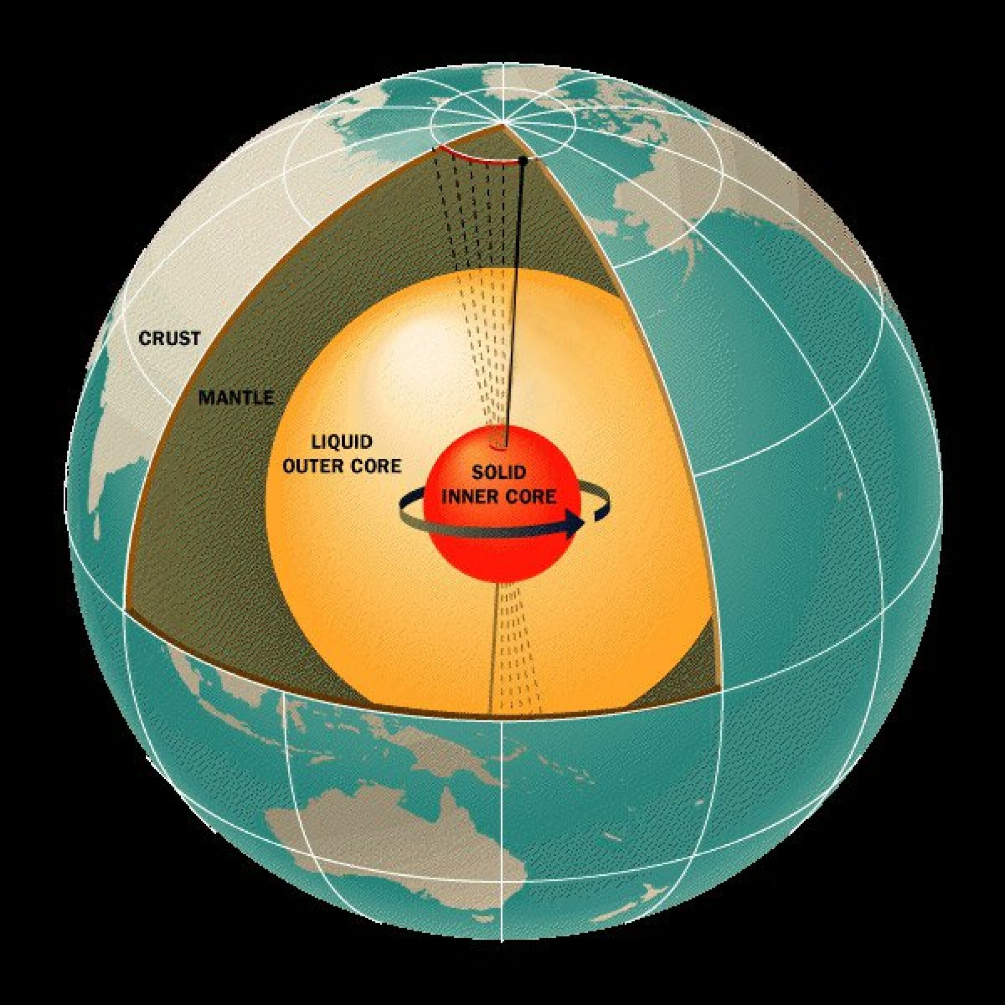 Earth's layers: At center is the solid metal core, surrounded by a fluid outer core, then the mantle, then the crust.