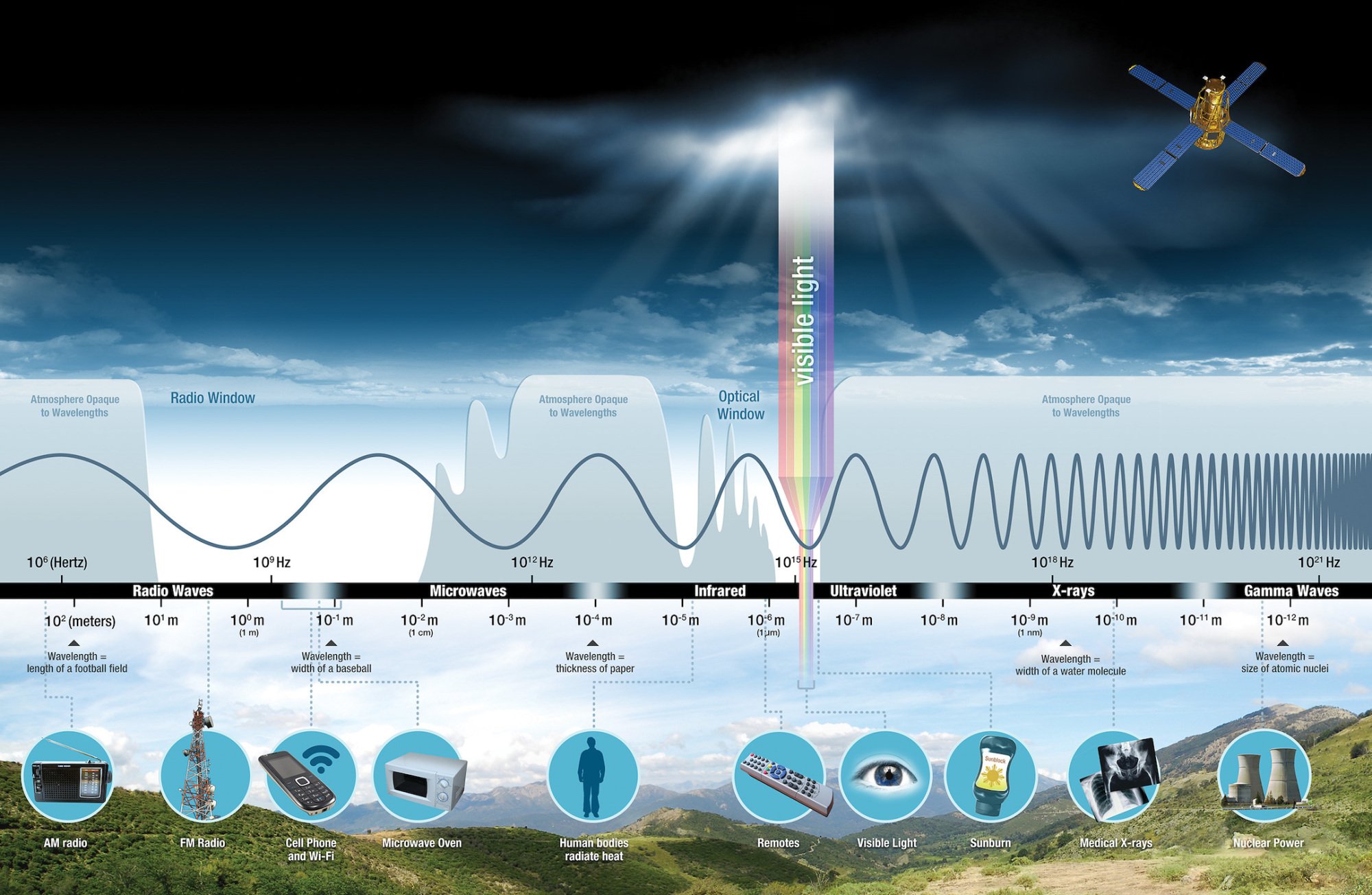 The electromagnetic spectrum showing all the wavelengths of light, such as visible light, infrared, ultraviolet, and beyond.