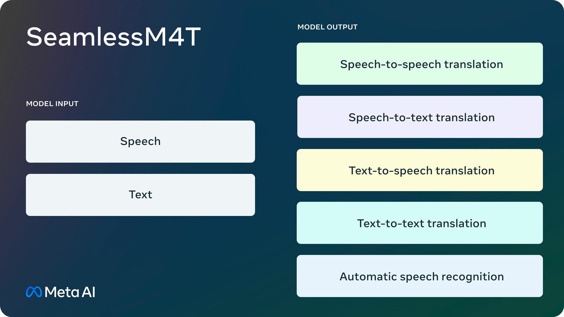 Meta graphic showing text to speech translation options for SeamlessM4T