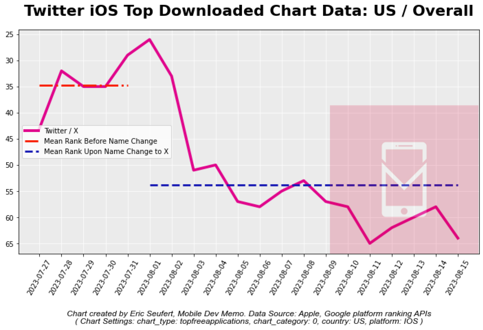 Seufert's chart. Dates are on the X axis, rankings on the Y. A pink line mark's the app's daily ranking, and it declines post-name change.
