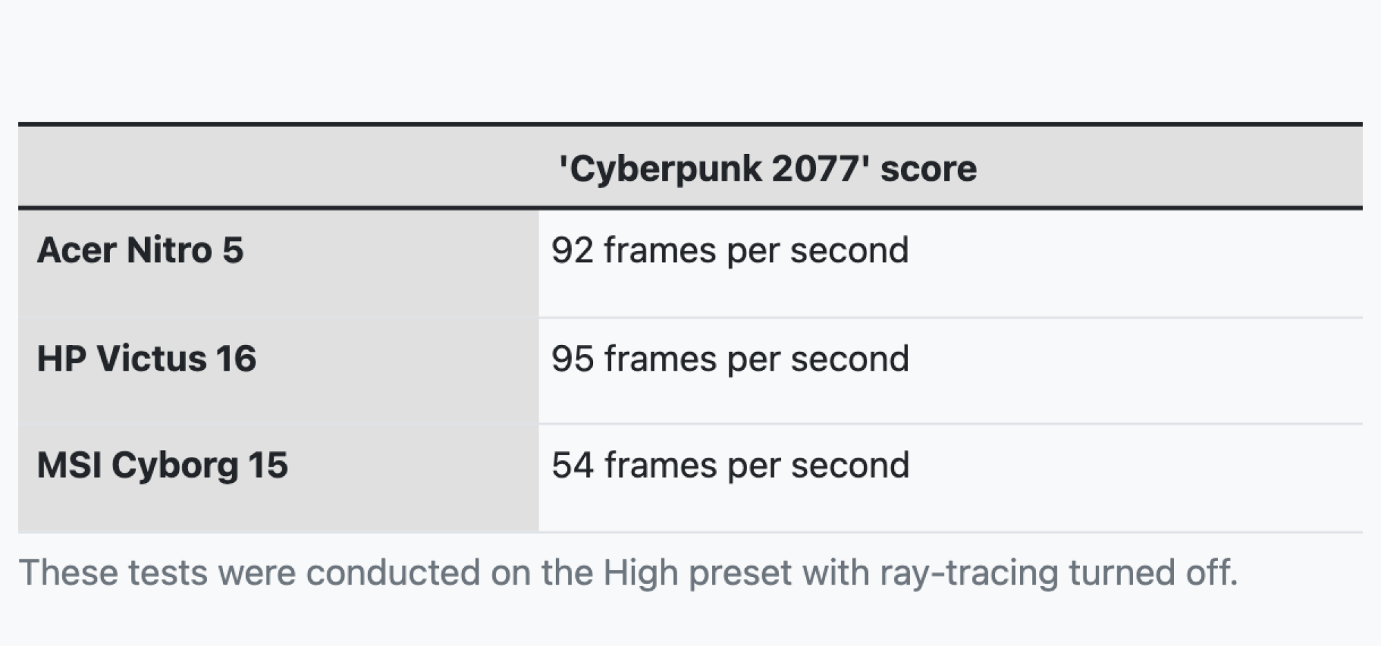 A chart that details the Cyberpunk 2077 scores for three gaming laptops