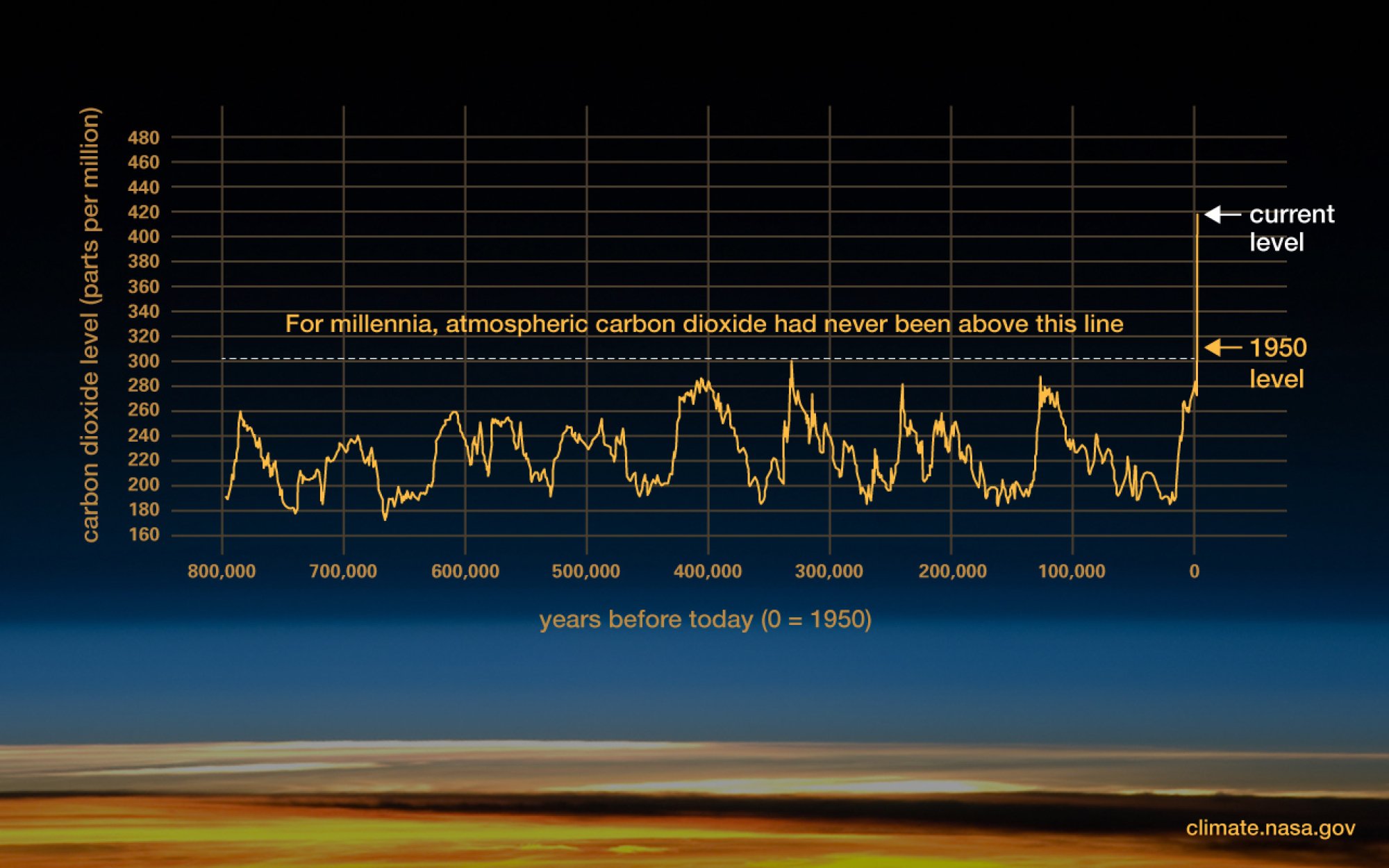 Atmospheric carbon dioxide levels have skyrocketed over the past century.