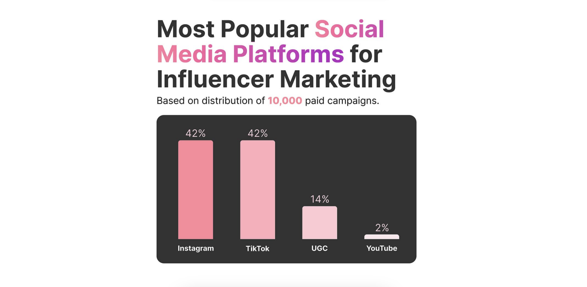 Graph showing the most popular social media platforms for influencer marketing. TikTok and Instagram are tied at 42 percent each.