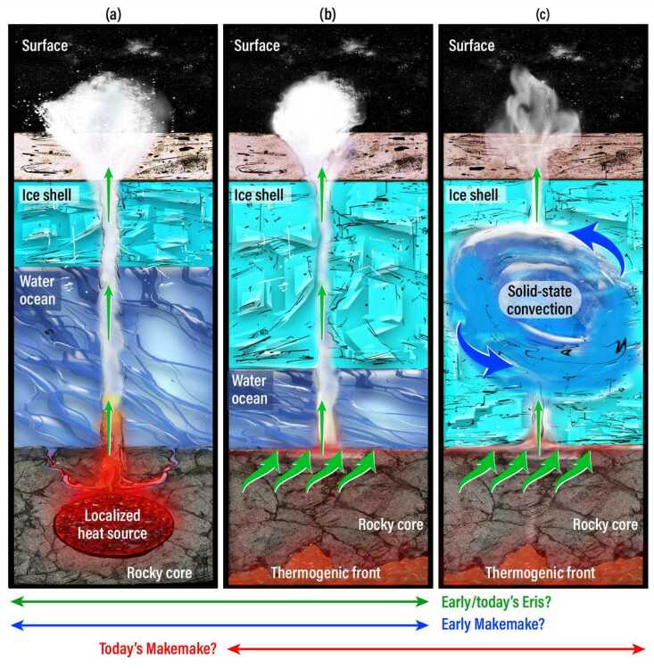 A graphic showing how a heat source near the cores of Eris and Makemake could sustain an ocean, and propel elements to the surface.
