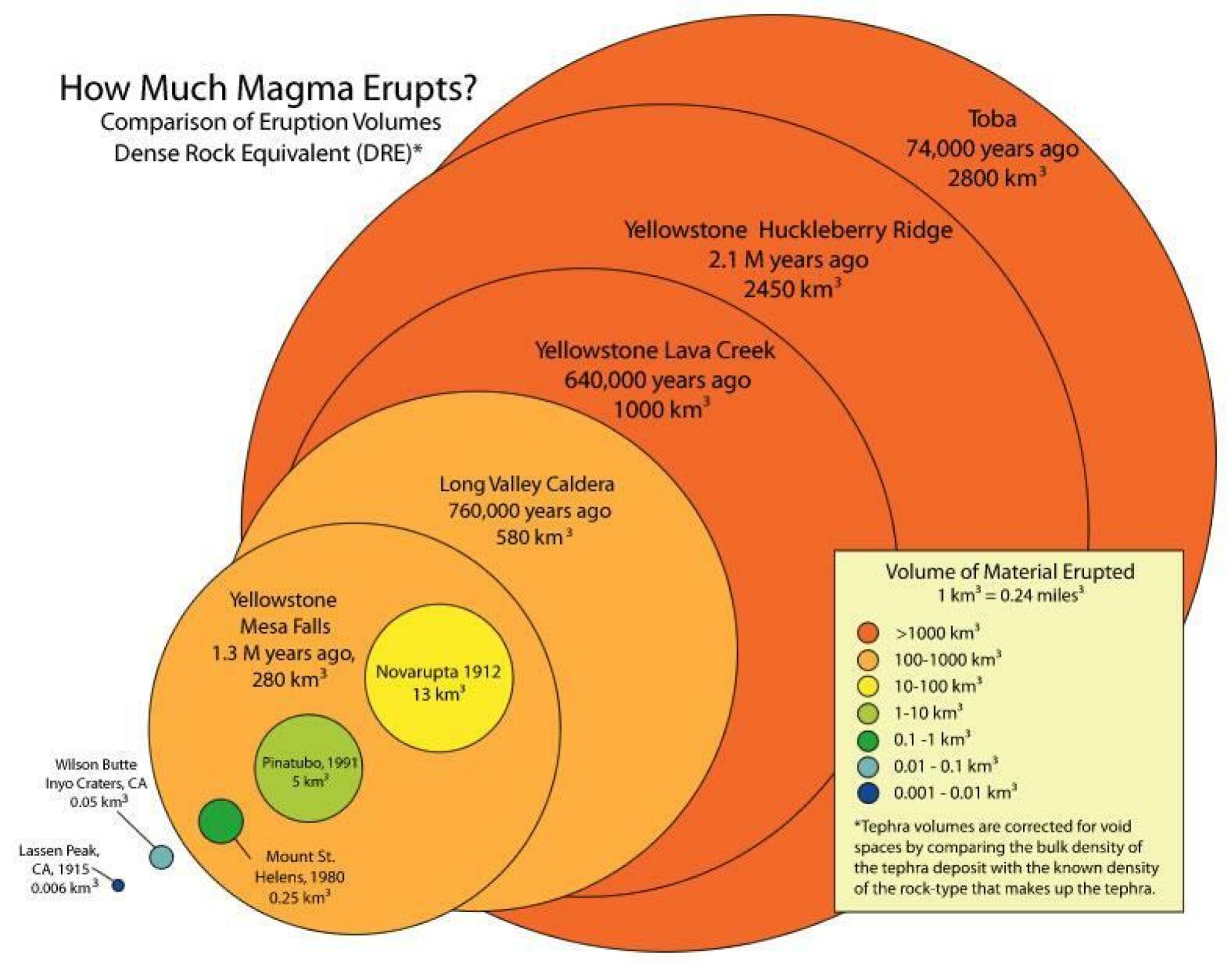 A visualization showing the scale of different eruptions. The largest orange circle shows the Toba super-eruption from 74,000 years ago.