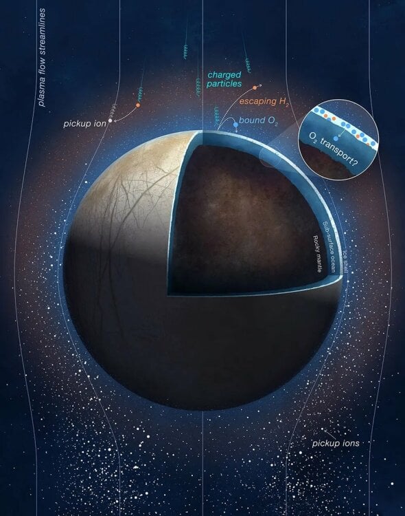 A graphic showing how charged particles from Jupiter can create oxygen on Europa's surface.