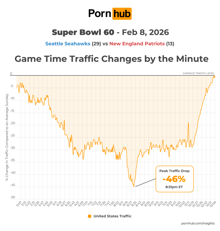 graph of game time traffic changes by the minute