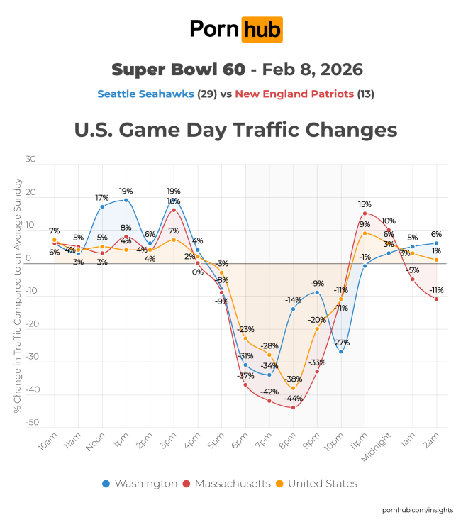 graph of U.S. Game Day Traffic Changes