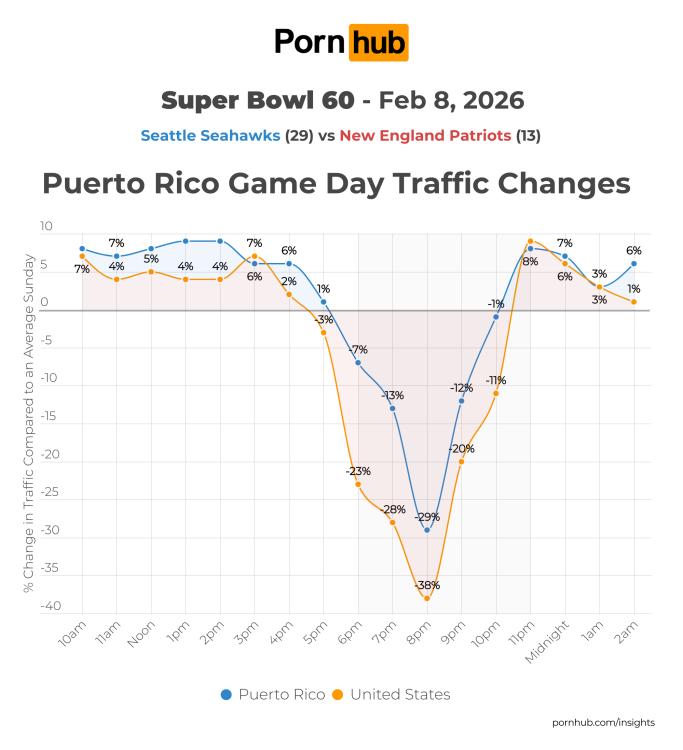 graph of Puerto Rico Game Day traffic