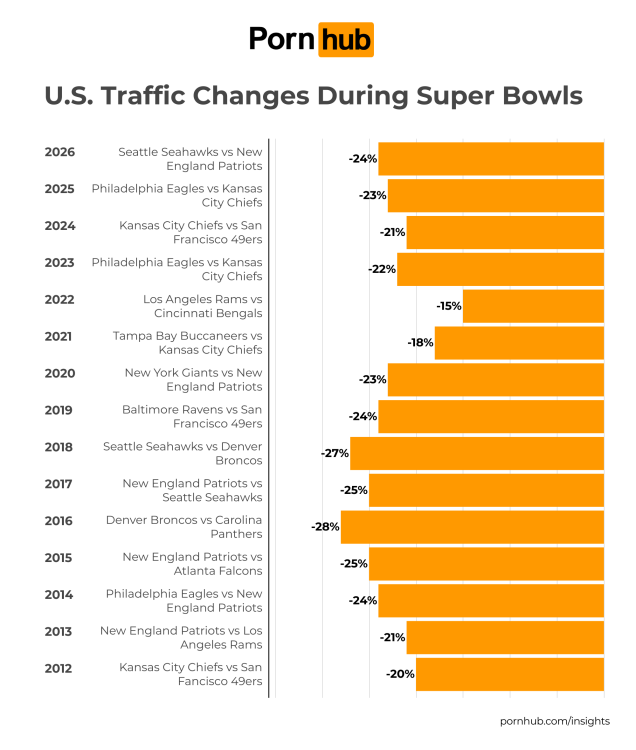 graph of U.S. traffic changes during super bowls