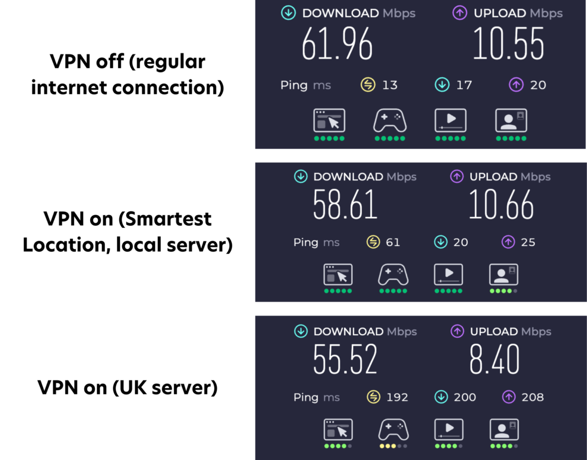 expressvpn speed tests