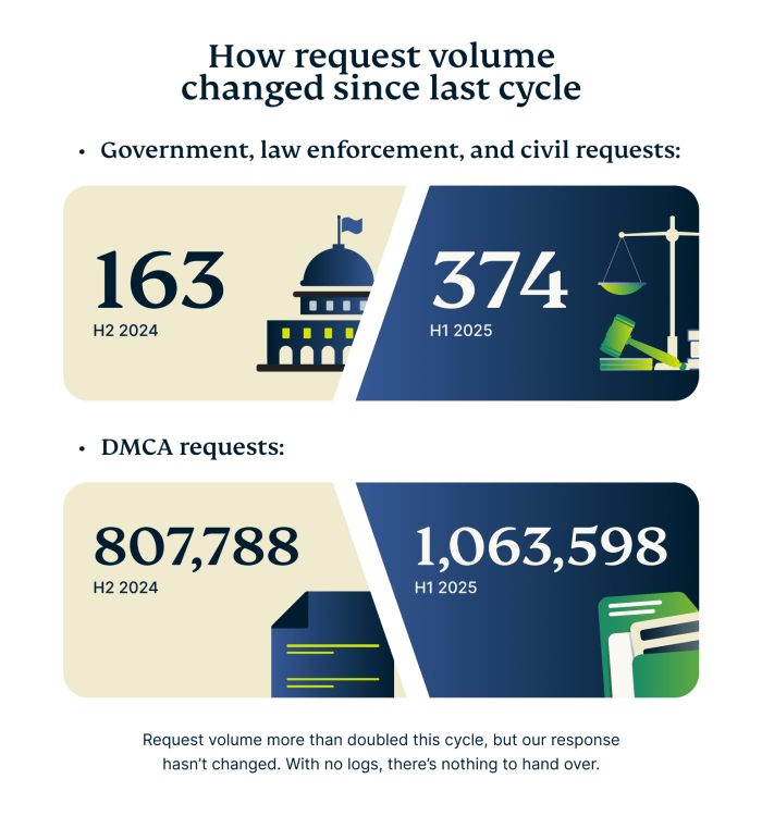 a diagram showing the legal and dmca requests expressvpn received in h2 2024 vs h1 2025